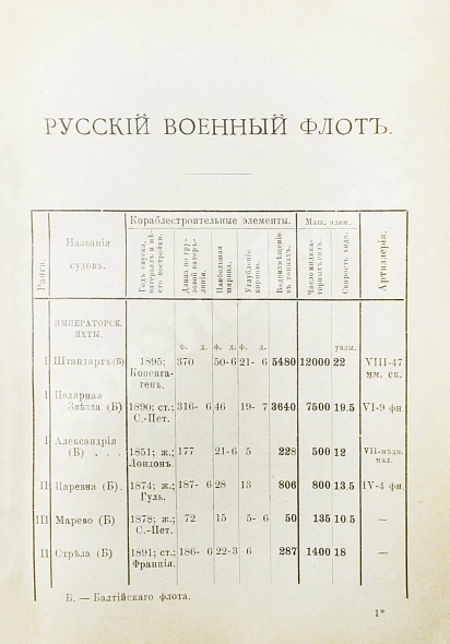 Антикварная книга Военные флоты и Морская справочная книжка на 1899 год — , 1899 дополнительное фото 19