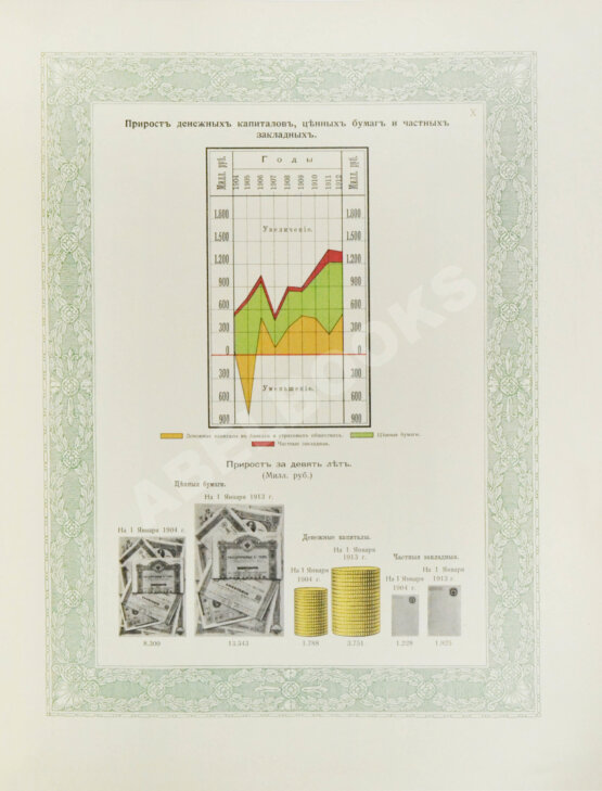 Антикварная книга Министерство финансов 1904-1913