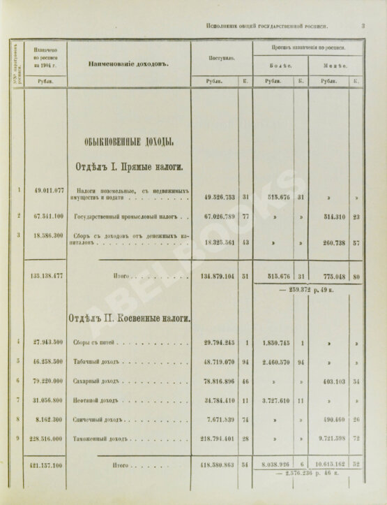 Антикварная книга Отчёт Государственного контроля по исполнению государственной росписи и финансовых смет за 1904 год