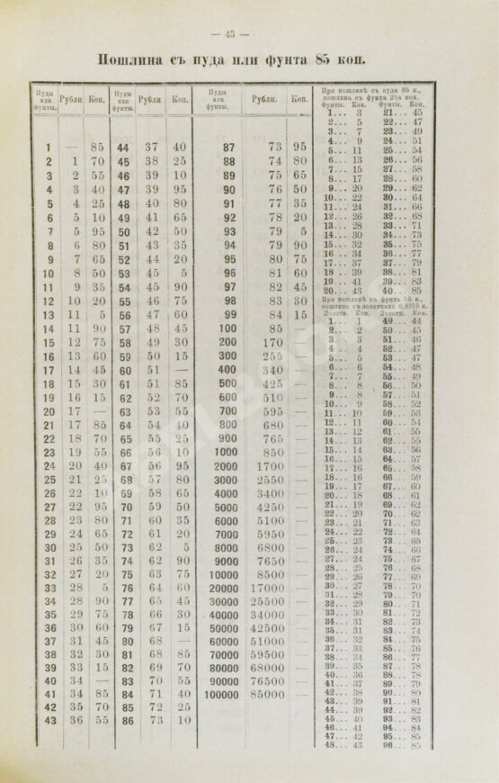 Антикварная книга Рясовский, В.Г. [автограф] Таблицы исчисления пошлины по русскому таможенному тарифу