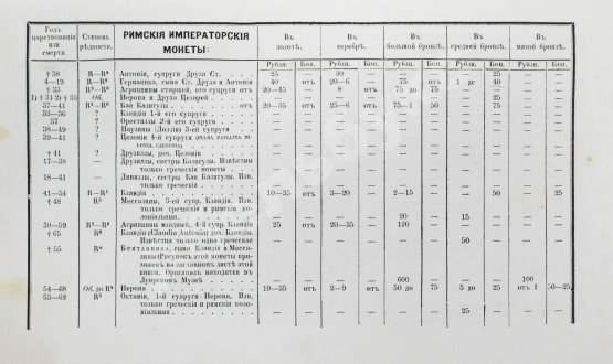 Первое/Прижизненное издание Бутковский, А.П. Нумизматика, или История монет древних, средних и новых веков
