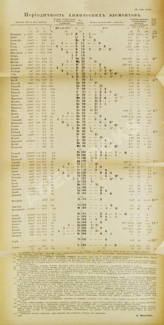 Антикварная книга Менделеев, Д.И. Основы химии
