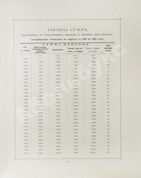 Антикварная книга Сонцов, Д.Д. [автограф] Альбом пятидесятилетнего юбилея Московского общества любителей конского бега. 1834-1884