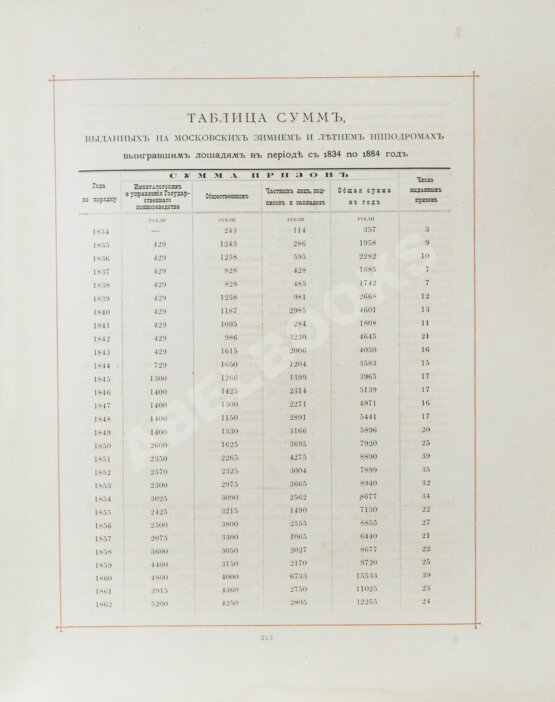 Антикварная книга Сонцов, Д.Д. [автограф] Альбом пятидесятилетнего юбилея Московского общества любителей конского бега. 1834-1884