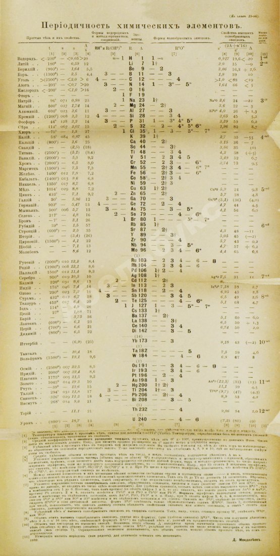 Антикварная книга Менделеев, Д.И. Основы химии
