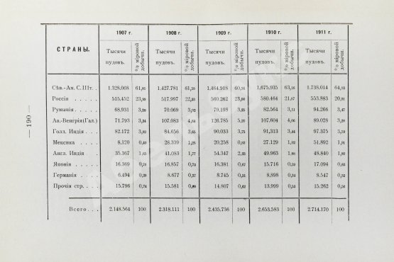 Антикварная книга Ушаков, М.И. Нефтяная промышленность в России