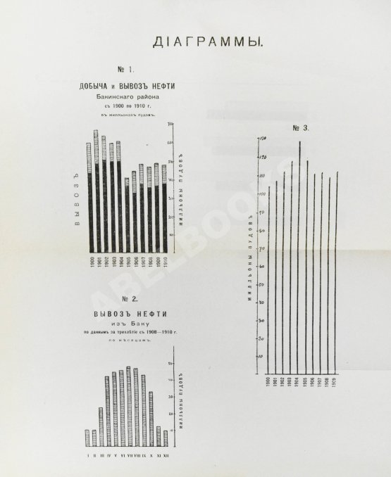 Антикварная книга Ушаков, М.И. Нефтяная промышленность в России