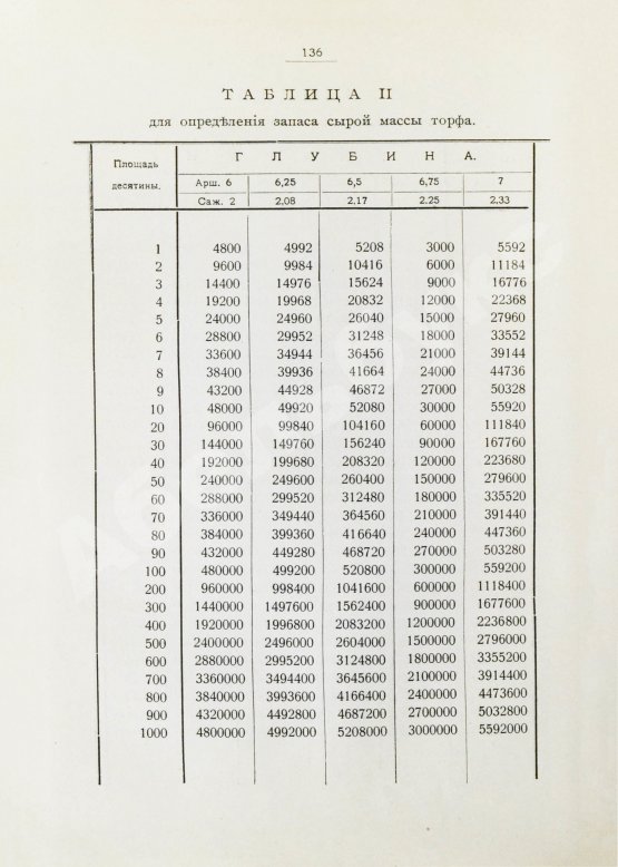 Антикварная книга Вихляев, И.И. [автограф] Торфяные болота, использование их в технике и сельском хозяйстве