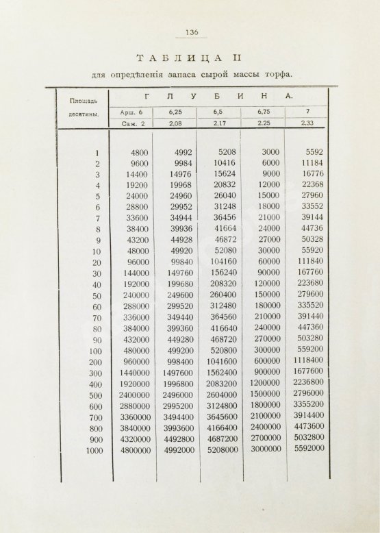 Антикварная книга Вихляев, И.И. [автограф] Торфяные болота, использование их в технике и сельском хозяйстве
